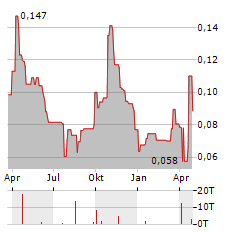 GMV MINERALS Aktie Chart 1 Jahr