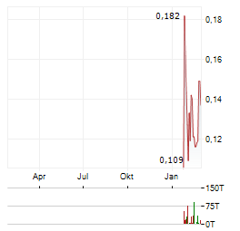 GMV MINERALS Aktie Chart 1 Jahr
