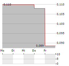 GMV MINERALS Aktie 5-Tage-Chart