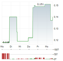 GMV MINERALS Aktie 5-Tage-Chart