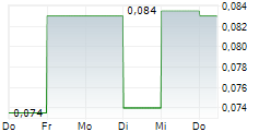 GMV MINERALS INC 5-Tage-Chart