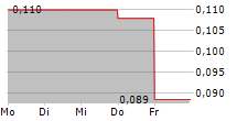 GMV MINERALS INC 5-Tage-Chart