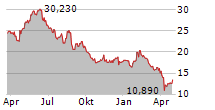 GN STORE NORD A/S Chart 1 Jahr