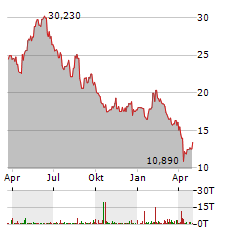 GN STORE NORD Aktie Chart 1 Jahr