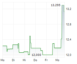 GN STORE NORD A/S Chart 1 Jahr