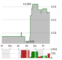 GN STORE NORD Aktie 5-Tage-Chart