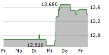 GN STORE NORD A/S 5-Tage-Chart