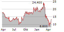 GNI GROUP LTD Chart 1 Jahr