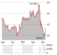 GNI GROUP Aktie Chart 1 Jahr