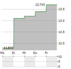 GNI GROUP Aktie 5-Tage-Chart