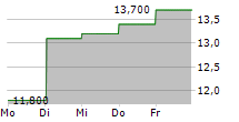 GNI GROUP LTD 5-Tage-Chart