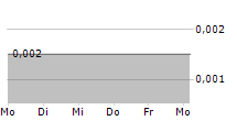 GNOMESTAR CRAFT INC 5-Tage-Chart