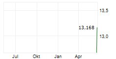 GO INC Chart 1 Jahr