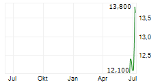 GO INC Chart 1 Jahr