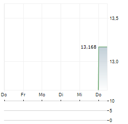 GO INC Aktie 5-Tage-Chart