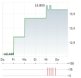 GO INC Aktie 5-Tage-Chart