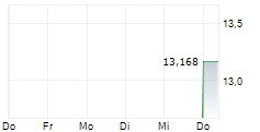 GO INC 5-Tage-Chart
