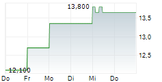 GO INC 5-Tage-Chart