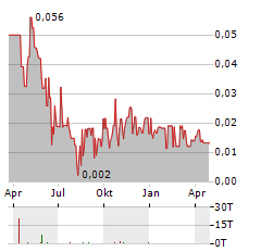 GO METALS Aktie Chart 1 Jahr