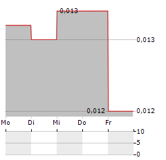 GO METALS Aktie 5-Tage-Chart