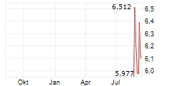 GO RESIDENTIAL REAL ESTATE INVESTMENT TRUST Chart 1 Jahr