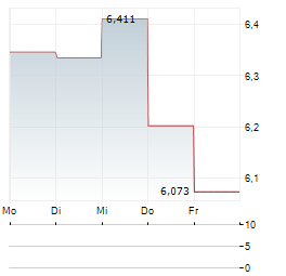 GO RESIDENTIAL REAL ESTATE INVESTMENT TRUST Aktie 5-Tage-Chart