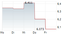 GO RESIDENTIAL REAL ESTATE INVESTMENT TRUST 5-Tage-Chart