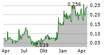 GOAT INDUSTRIES LTD Chart 1 Jahr