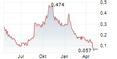 GOAT INDUSTRIES LTD Chart 1 Jahr