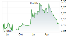 GOAT INDUSTRIES LTD Chart 1 Jahr