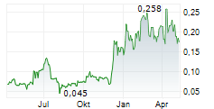 GOAT INDUSTRIES LTD Chart 1 Jahr