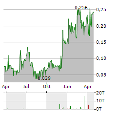 GOAT INDUSTRIES Aktie Chart 1 Jahr