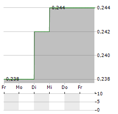 GOAT INDUSTRIES Aktie 5-Tage-Chart