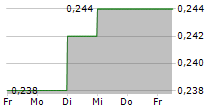 GOAT INDUSTRIES LTD 5-Tage-Chart