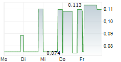 GOAT INDUSTRIES LTD 5-Tage-Chart