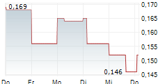 GOAT INDUSTRIES LTD 5-Tage-Chart