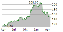 GODADDY INC Chart 1 Jahr