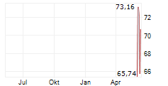 GODADDY INC Chart 1 Jahr