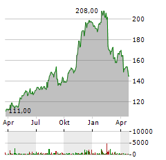 GODADDY Aktie Chart 1 Jahr