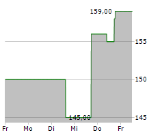 GODADDY INC Chart 1 Jahr