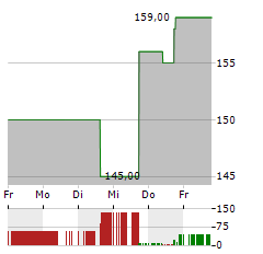 GODADDY Aktie 5-Tage-Chart