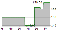 GODADDY INC 5-Tage-Chart