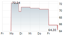 GODADDY INC 5-Tage-Chart