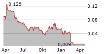 GODSINLOSEN NORDIC AB Chart 1 Jahr