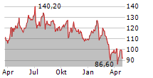 GOEASY LTD Chart 1 Jahr