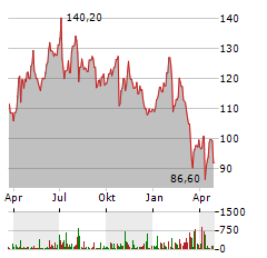 GOEASY Aktie Chart 1 Jahr