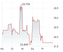 GOEASY LTD Chart 1 Jahr