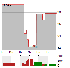 GOEASY Aktie 5-Tage-Chart