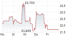 GOEASY LTD 5-Tage-Chart