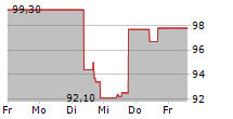 GOEASY LTD 5-Tage-Chart